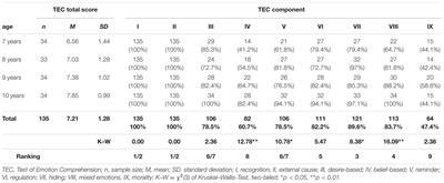 The Relationship between Emotion Comprehension and Internalizing and Externalizing Behavior in 7- to 10-Year-Old Children